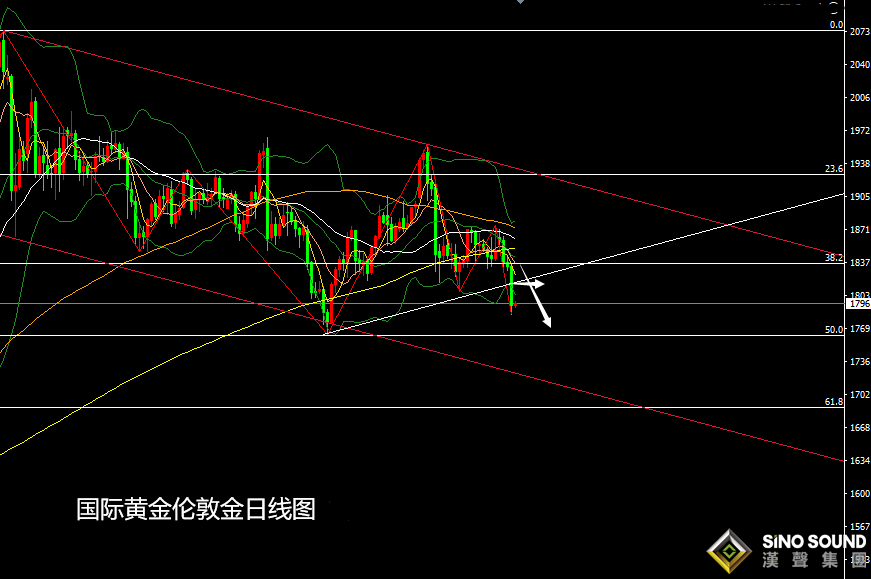 張堯浠:黃金連遭拋售走低、5日均線轉強阻維持高空