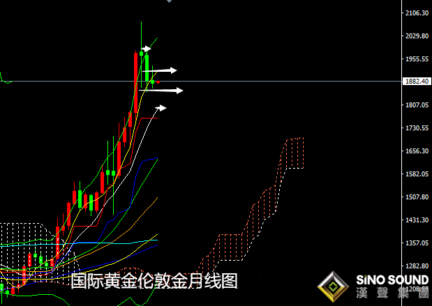 張堯浠:黃金將迎重型風暴、日內先行看漲關注1895