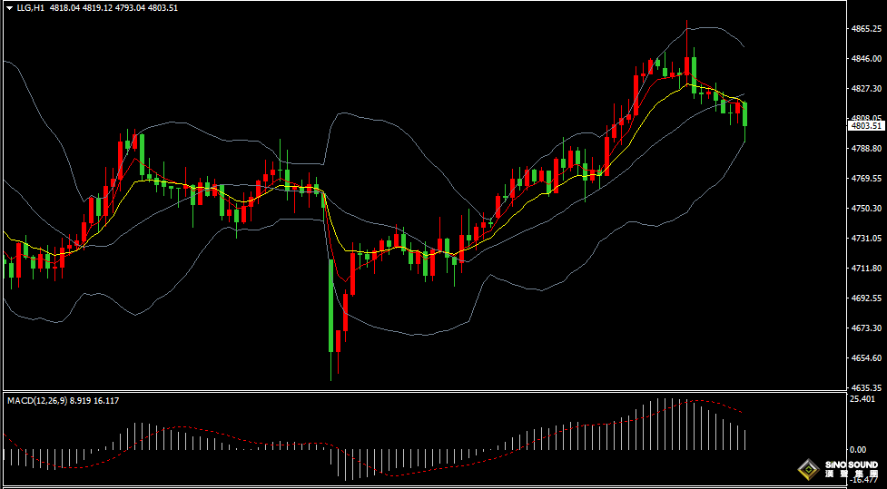 漢聲張新才:[4月15日晚評]美伊和談存在不確定性，國際金價短線沖高回落
