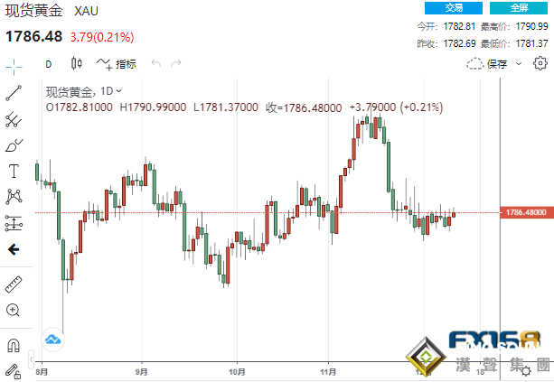一波漲勢蓄勢待發？年終大考在即黃金頑強走高 金價或很快突破1800美元大關