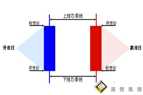 現貨白銀走勢中的陰線和陽線是什么？