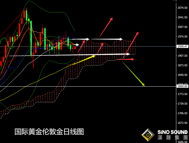 張堯浠:高位區間趨延續、金價依托10周線支撐看漲收陽