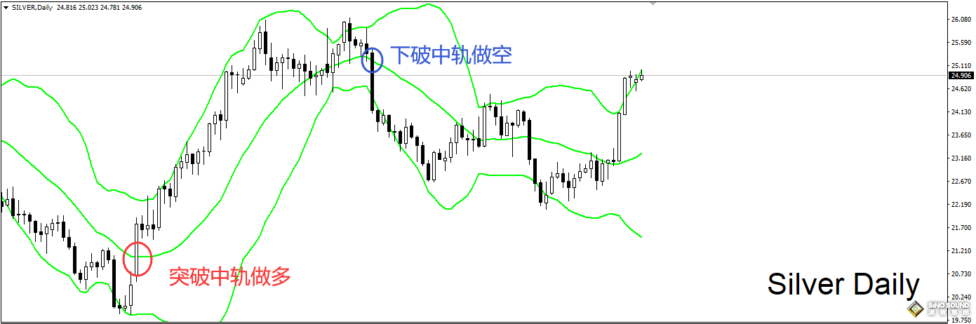 如何解讀現貨白銀布林帶