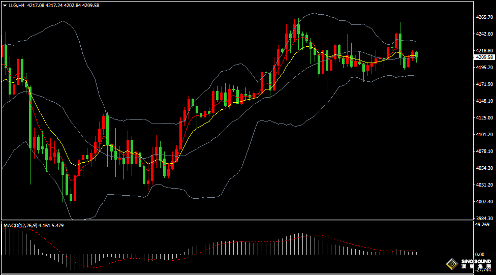 漢聲張新才:[12月8日晚評]國際黃金維持區間盤整，金價4200關口反復爭奪