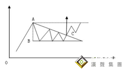 貴金屬現貨白銀走勢圖出現三角形了，怎么辦？