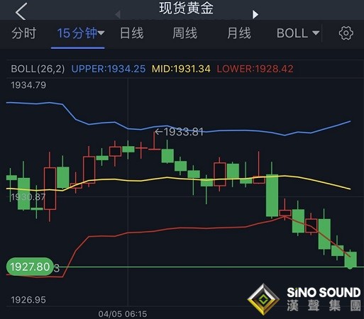 黃金短線一波跳水！金價失守1930美元 FXStreet首席分析師最新黃金技術前景分析