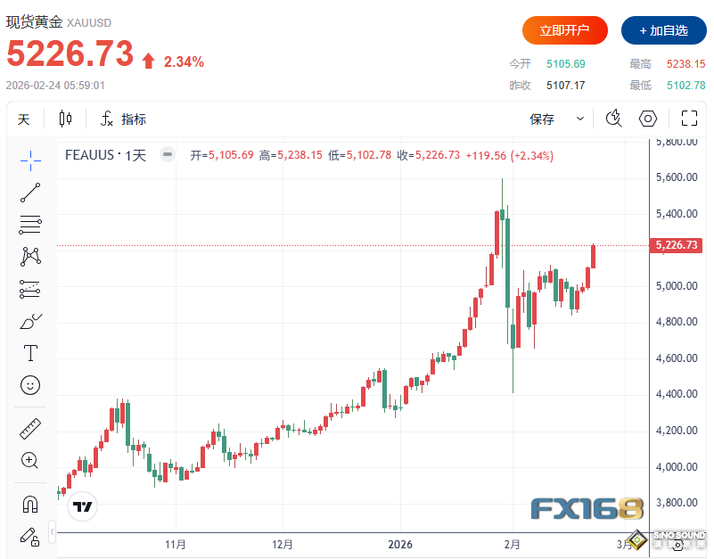 黃金一日大漲近120美元！瑞銀大膽上調目標：6月前或再漲1000美元，目標直指6200美元