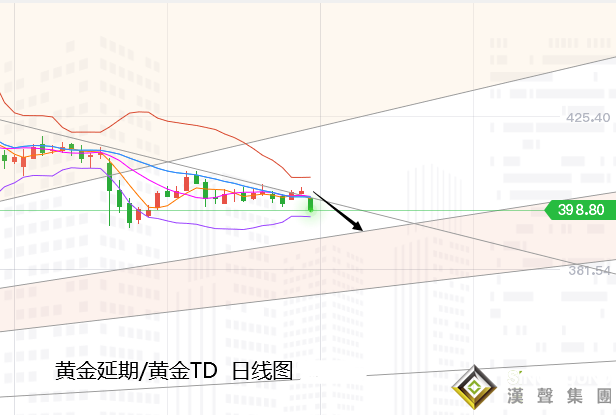張堯浠:美元避險飆升黃金被拋、百日均線由支撐變壓力