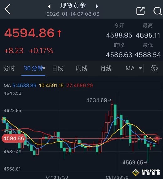 究竟怎麼回事？黃金創新高後突然大變臉 金價美市驚現猛烈回調