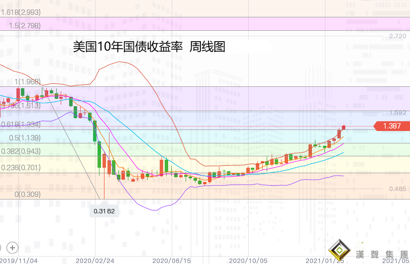 張堯浠:黃金頹勢中尋求反彈、白銀堅挺中期看漲