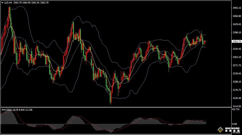 漢聲張新才:[6月6日早評]昨晚金價沖高回落，短期維持區間盤整
