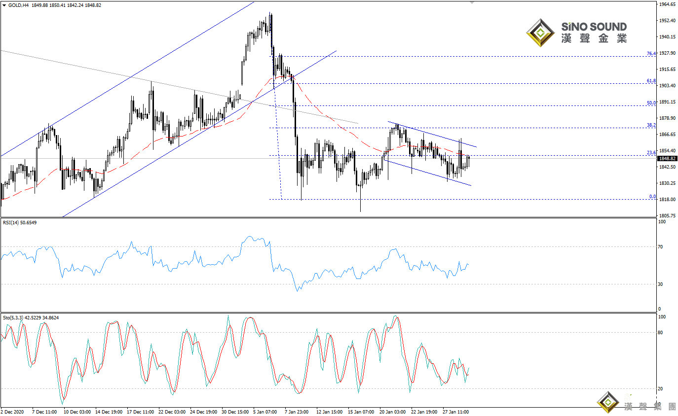 歐陽承曦:金價于支持位下方靠穩