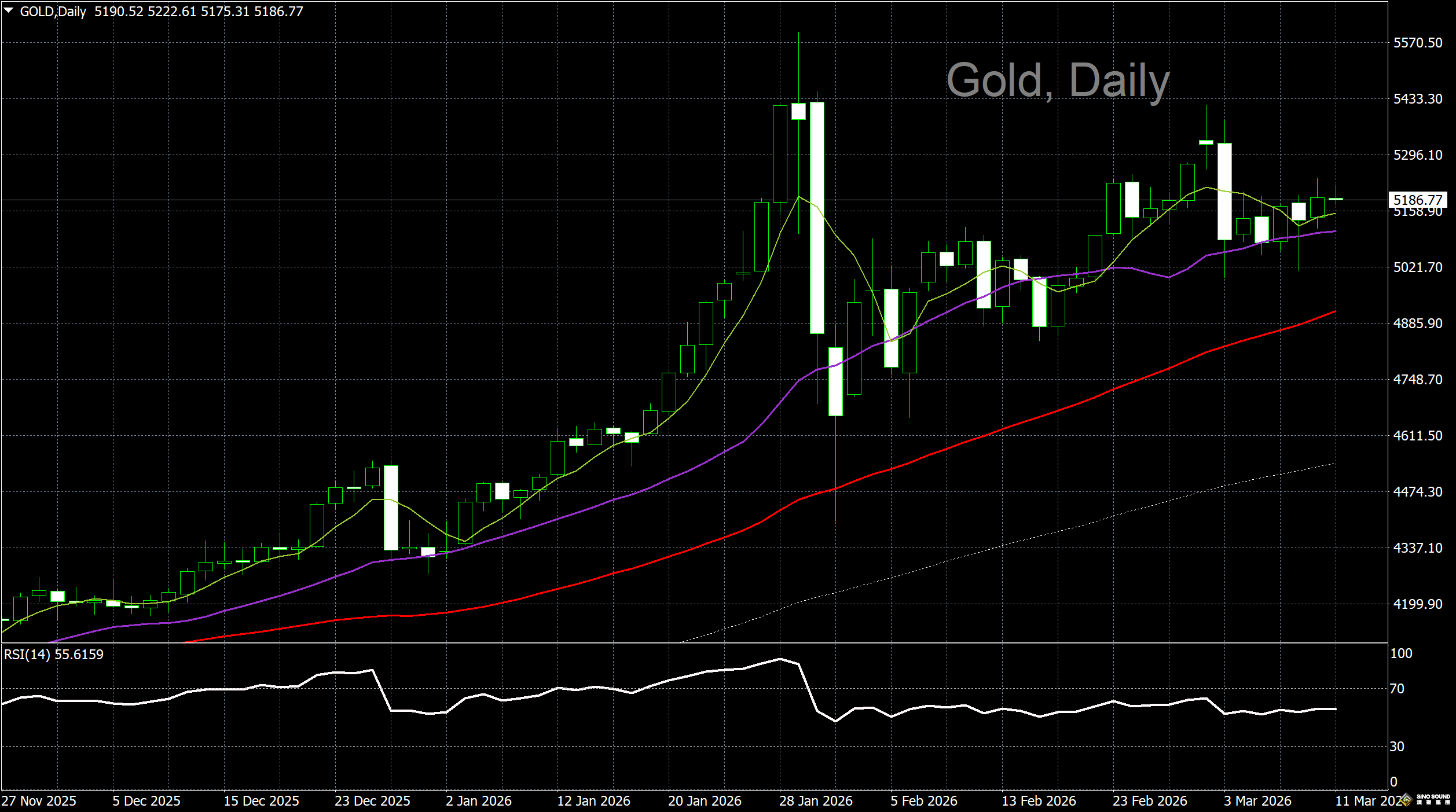 漢聲李義文:[3月11日]靜待關鍵數據 金價窄幅整理