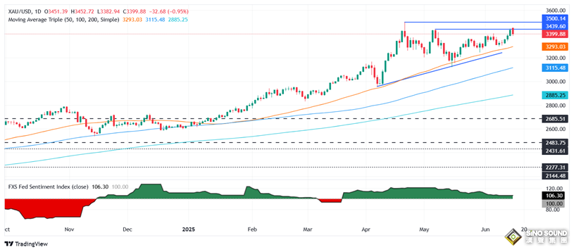 黃金突然暴跌的原因在這！伊朗突傳重大消息 金價狂瀉47美元 如何交易黃金？
