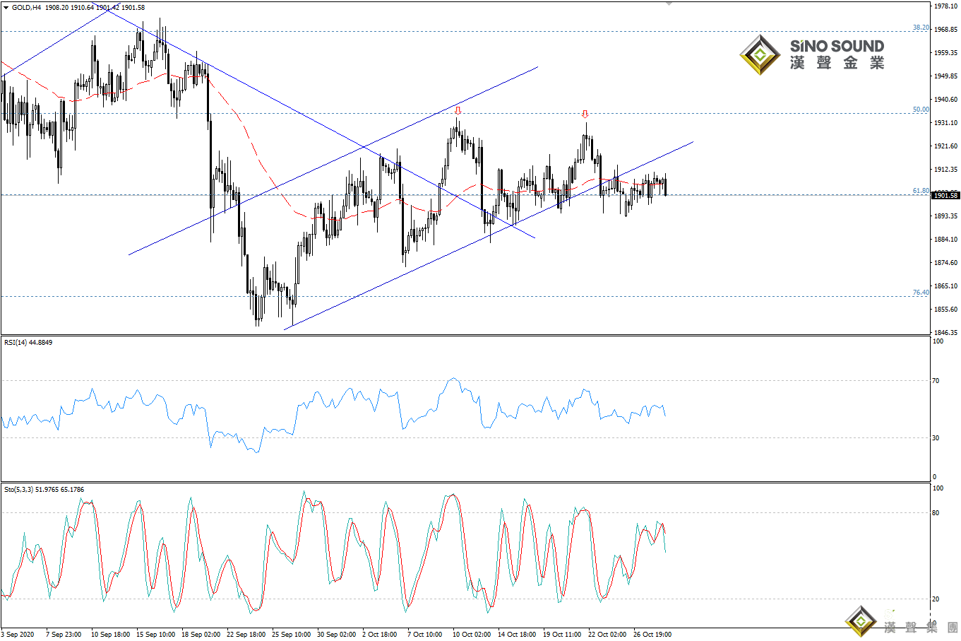歐陽承曦:現貨金價失去動能