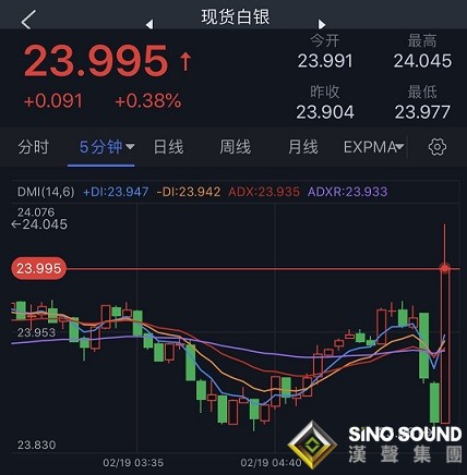 亞市開盤大行情！俄烏局勢點燃避險 黃金、白銀、油價短線跳漲 金價一度突破1906美元 銀價觸及24美元