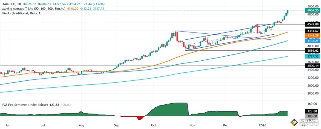 特朗普向歐洲發重大警告！金價暴漲逾105美元 接下來如何交易