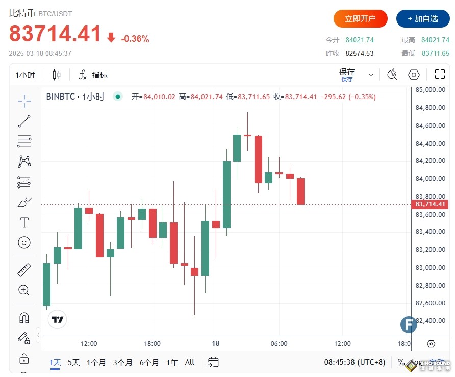 特朗普、普京突傳重磅會談！比特幣8.37萬積聚多頭 黃金遇“恐怖數據”爆雷重回3000