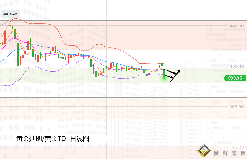 張堯浠:疫苗成黃金拋售導火索、日內反彈至阻力仍可空