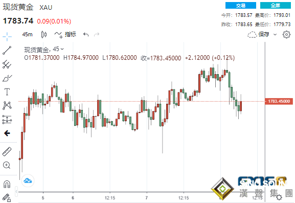 突然一波跳水！輝瑞疫苗傳來好消息 黃金沖高回落一度失守1780、多頭靜待這一考驗來臨