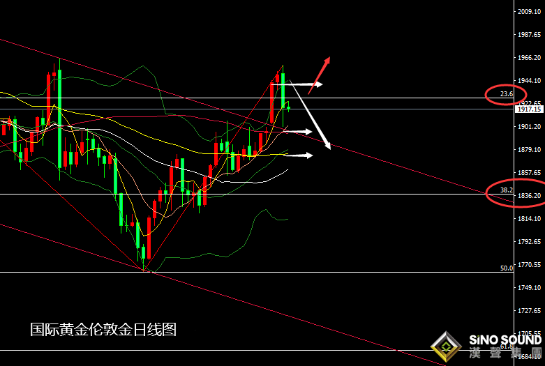 張堯浠:決選進展推漲美債飆升、黃金墜落謹防還有一跌