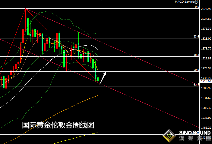 張堯浠:美指持強再產壓、黃金保持通道下行信號增強