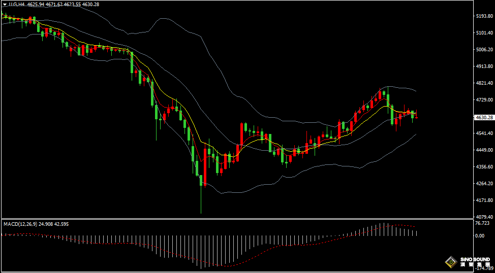 漢聲張新才:[4月6日早評]美伊戰事仍然持續，金價獲得連續二周反彈上漲。