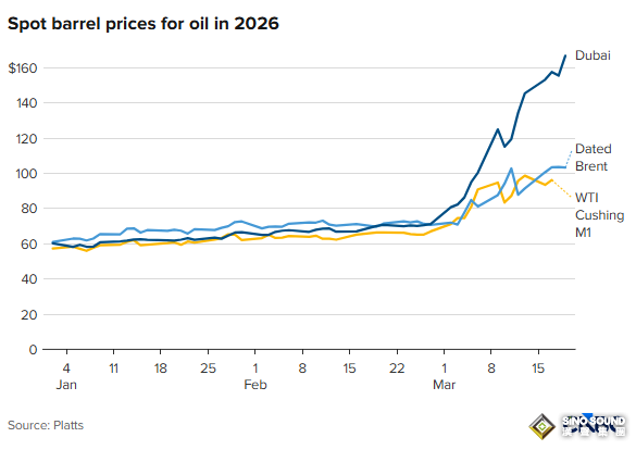 迪拜油價飆破166美元！亞洲先感受到疼痛：中東本地油價失控，全球市場會跟嗎？