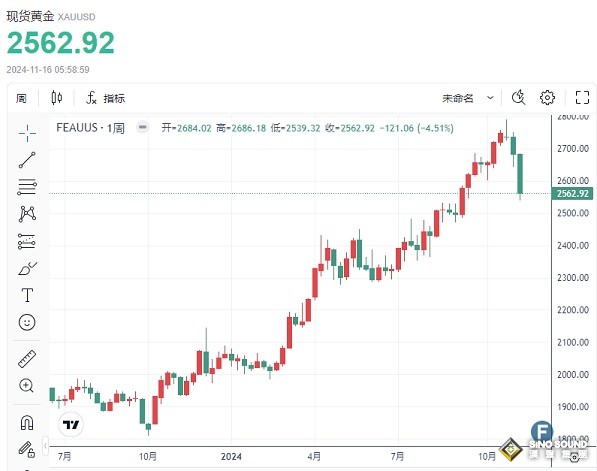 金價本周驚人暴跌121美元 罪魁禍首就是TA！接下來如何走？FXStreet分析師黃金技術預測