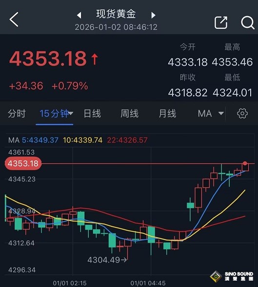 貴金屬開盤大行情！黃金大幅跳空高開 金價大漲近35美元 銀價飆升約2%