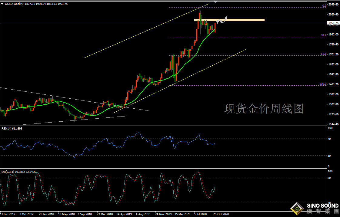 歐陽承曦:[11月9日黃金周評]拜登勝選爭議猶存 現貨金價先升為敬