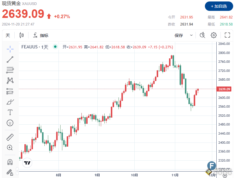 金價上破2640，強勢美元“夾雜”俄烏緊張局勢加劇讓多空“難分伯仲”？