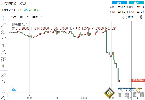什么情況？黃金突然“閃崩”逾20美元、日內狂瀉60美元 鮑威爾稱通脹或重蹈“木材經歷”