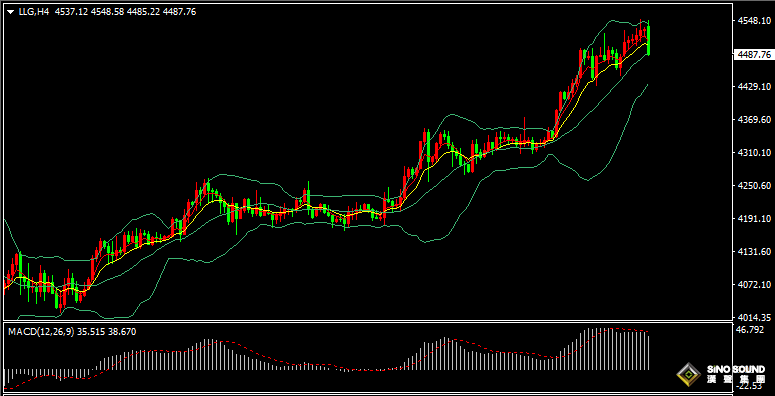 漢聲張新才:[12月29日早評]聖誕假期過後金價回落，估計短線高位區域整理