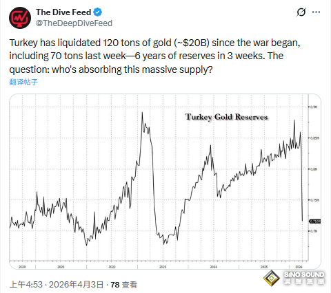 兩周狂拋118噸黃金！土耳其央行上周減持69.1噸，創至少2013年以來最大單周降幅