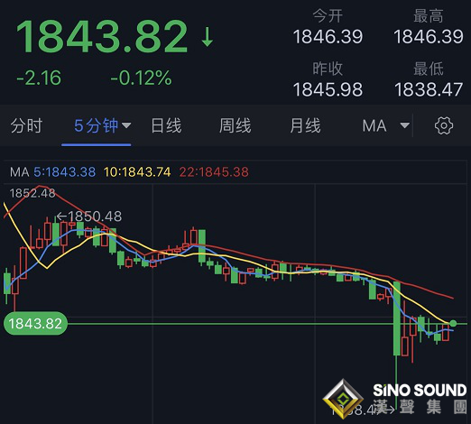 開盤勁爆行情！黃金短線急跌、金價一度失守1840 美元持續走高 美聯儲鷹派言論還在發酵