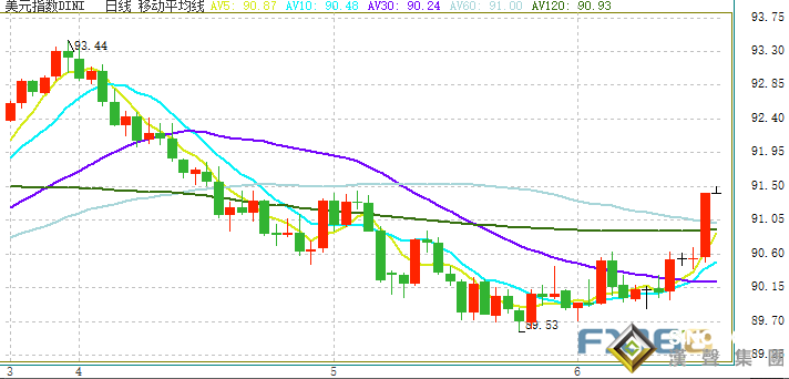 美聯儲決議果然引爆行情！美聯儲露“鷹爪”、美元狂飆近百點 金價暴跌逾45美元 美股大跳水