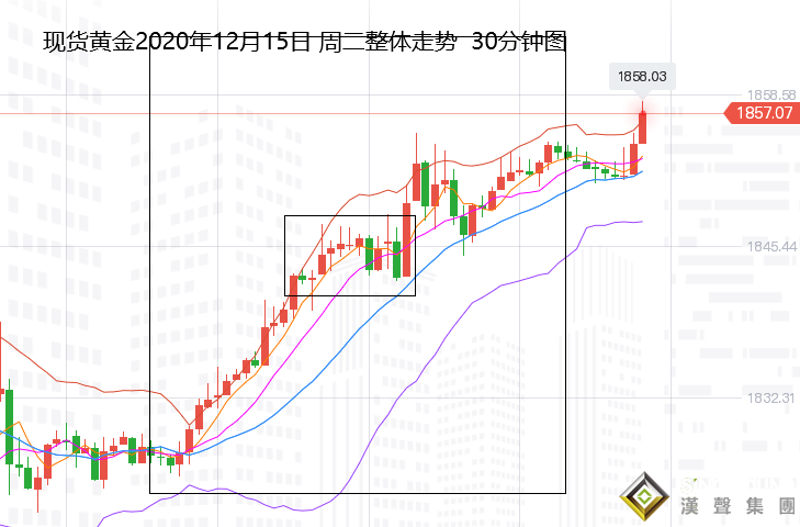 張堯浠:黃金多頭反彈走高有延續、美聯儲決議或再助陣