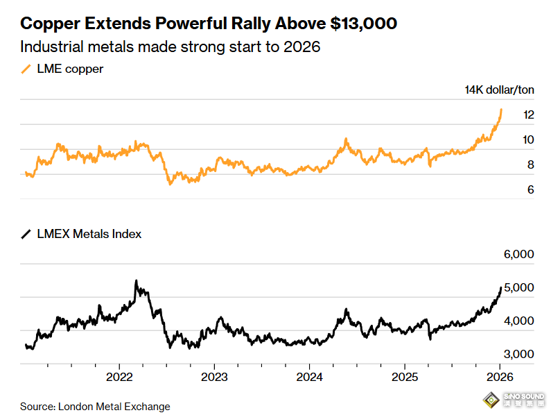 庫存被鎖定在美國！銅價再創歷史新高，害怕特朗普重新徵稅？