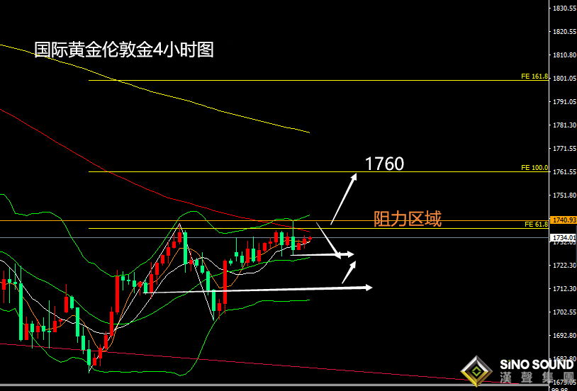 張堯浠:黃金反彈遇阻觀望、待等美聯儲決議指引