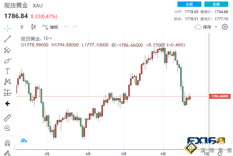 美國制造業活動指標攀升至紀錄高位、通脹風險再遭淡化 金價一度沖破1790挑戰重要關口