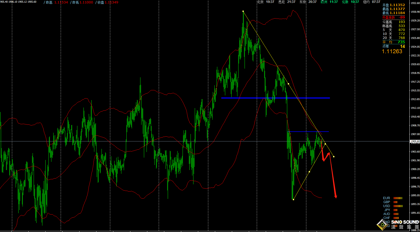 張明藝:大陰破位,黃金繼續跟空！