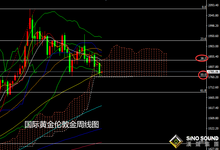 張堯浠:黃金頹勢中尋求反彈、白銀堅挺中期看漲