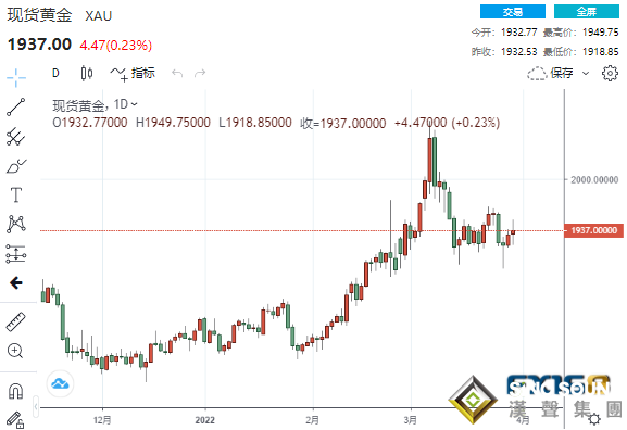 多頭的狂歡盛宴！期金成功站上1950關口 本日、本月、本季均一路高歌
