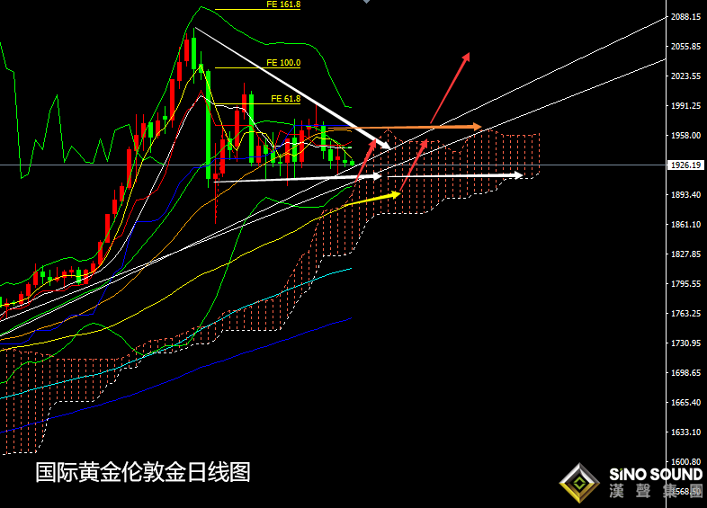 張堯浠:黃金近日連遭美元施壓、下方中期均線長線布局