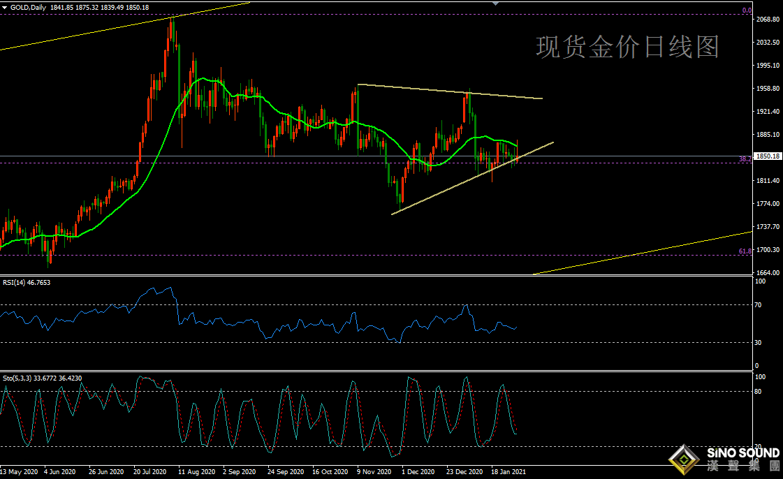 歐陽承曦:[2月1日黃金周評]回升屢屢遭伏 風險步步逼近