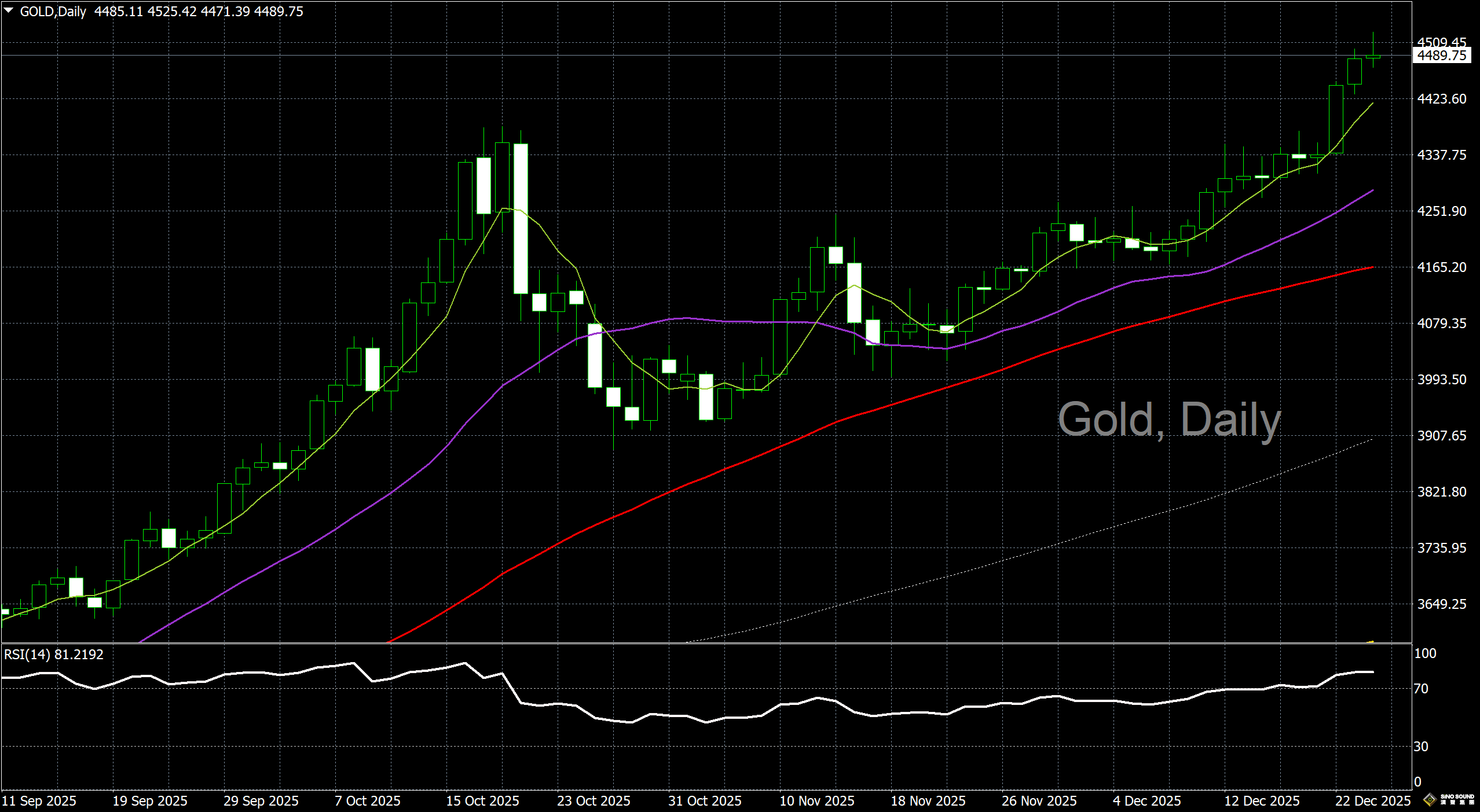 漢聲李義文:[12月24日]金價創新高後回落 長期趨勢仍然看好