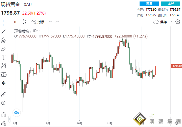 貴金屬集體大爆發！黃金狂飆逾20美元、鈀金暴拉8% 多頭將繼續乘勝追擊？