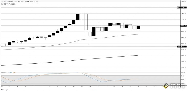 伊朗突傳大消息引爆避險！金價暴漲近100美元 接下來如何交易