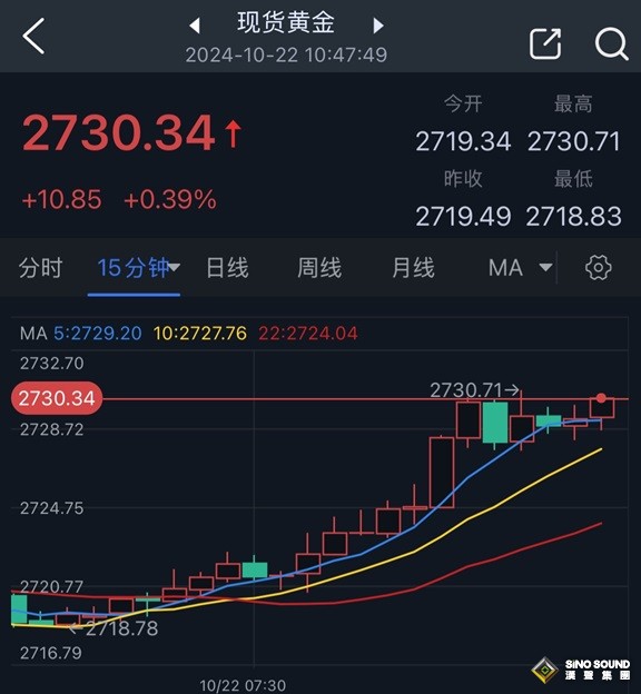 黃金突發行情！金價短線急漲突破2730美元 FXStreet首席分析師金價技術前景分析